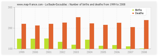 La Baule-Escoublac : Number of births and deaths from 1999 to 2008